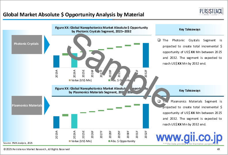 サンプル1：ナノフォトニクス市場：世界の産業分析、規模、シェア、成長、動向、2024-2031年予測