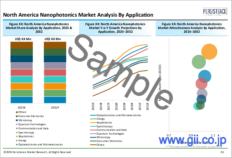 サンプル2：ナノフォトニクス市場：世界の産業分析、規模、シェア、成長、動向、2024-2031年予測