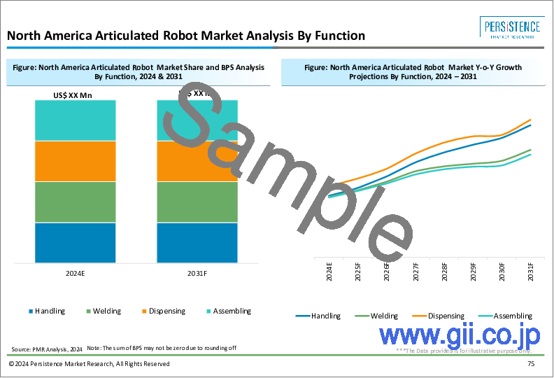 サンプル2：多関節ロボット市場：世界の産業分析、規模、シェア、成長、動向、2024-2032年予測