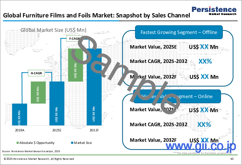 サンプル1：家具用フィルムと箔市場：世界の産業分析、規模、シェア、成長、動向、2024-2031年予測