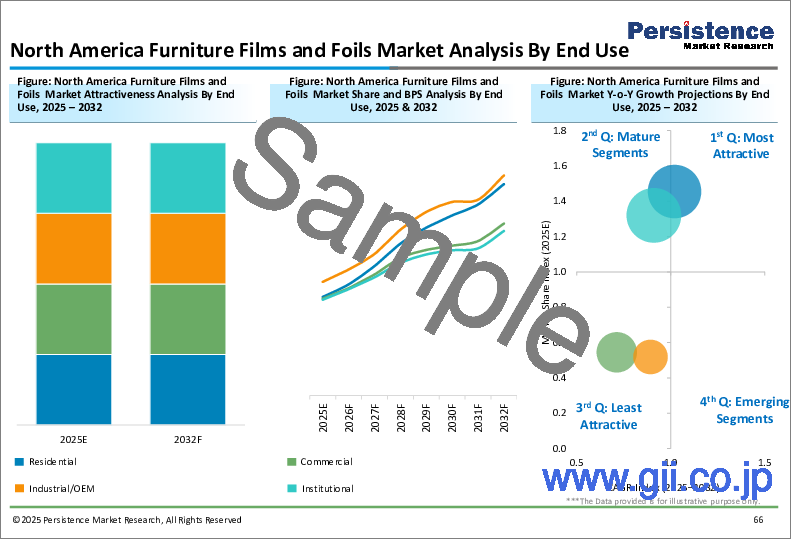 サンプル2：家具用フィルムと箔市場：世界の産業分析、規模、シェア、成長、動向、2024-2031年予測