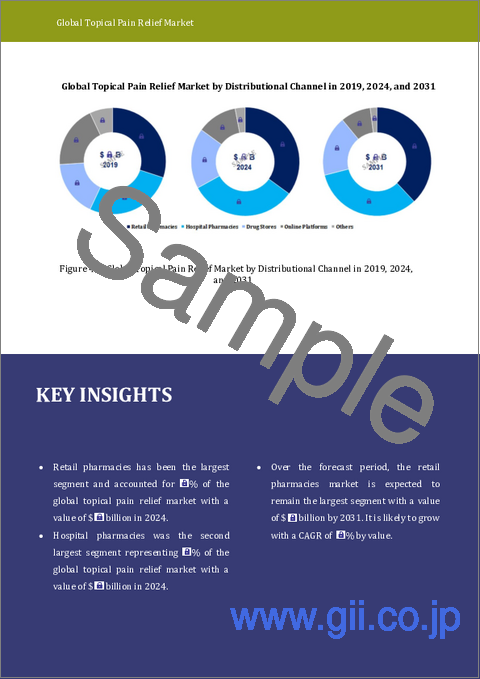 サンプル1：局所鎮痛剤市場レポート：2030年までの動向、予測、競合分析
