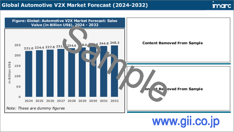 サンプル2：自動車V2X市場レポート：通信、接続性、車種、地域別、2024～2032年