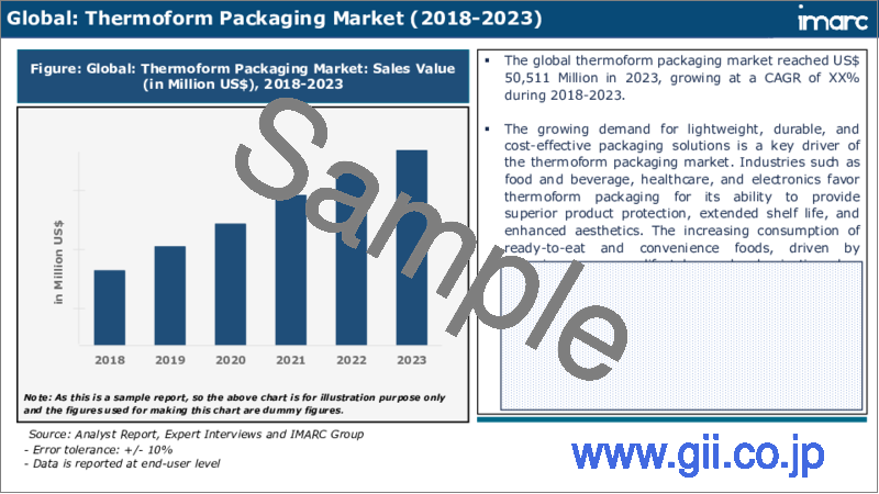 サンプル2：熱成形包装の市場レポート：素材、製品、最終用途、地域別、2024年～2032年