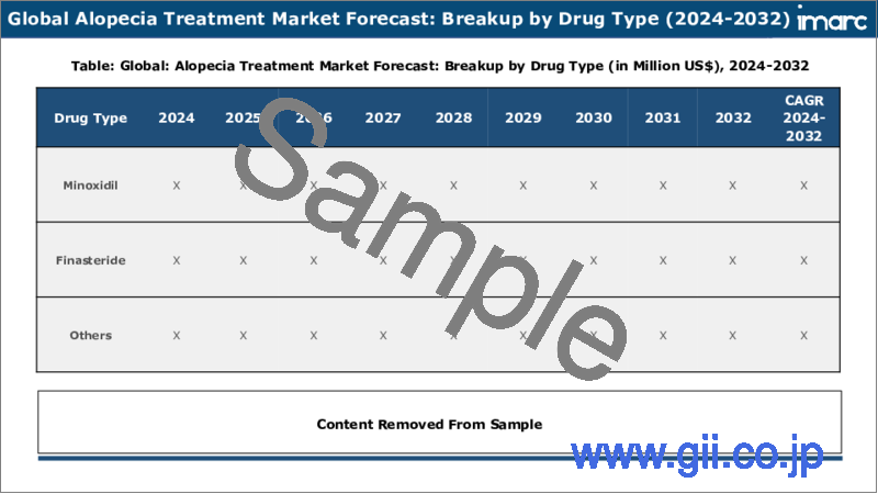 サンプル2：脱毛症治療市場レポート：薬剤タイプ、適応症、性別、投与経路、流通チャネル、地域別、2024年～2032年