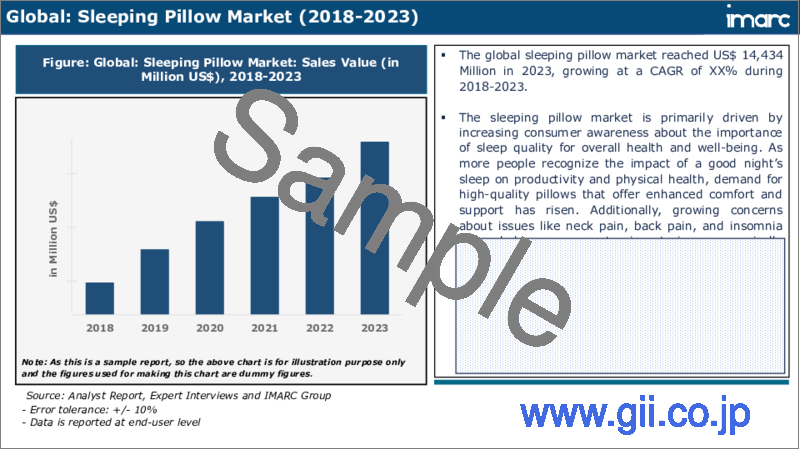 サンプル2：睡眠枕市場レポート：タイプ、用途、販売チャネル、地域別、2024～2032年