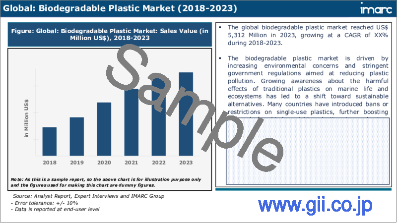 サンプル2：生分解性プラスチック市場レポート：タイプ別、最終用途別、地域別、2024～2032年