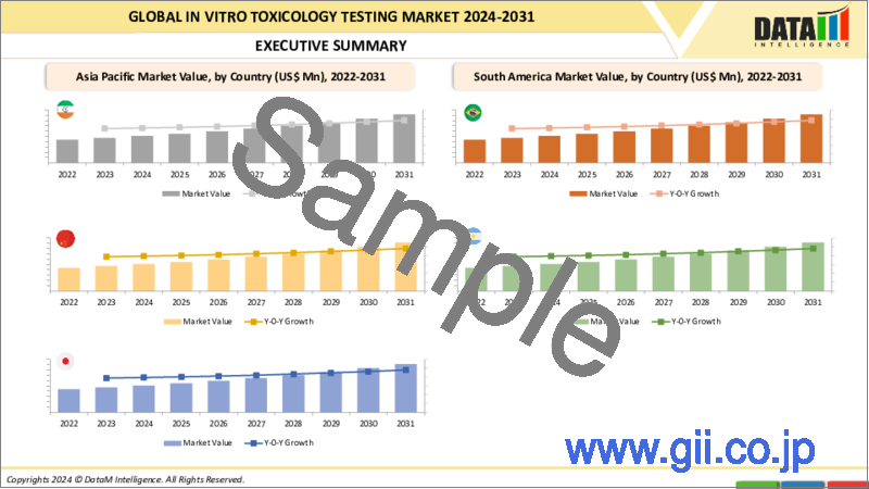 サンプル2：In Vitro毒性試験の世界市場：2024年～2031年