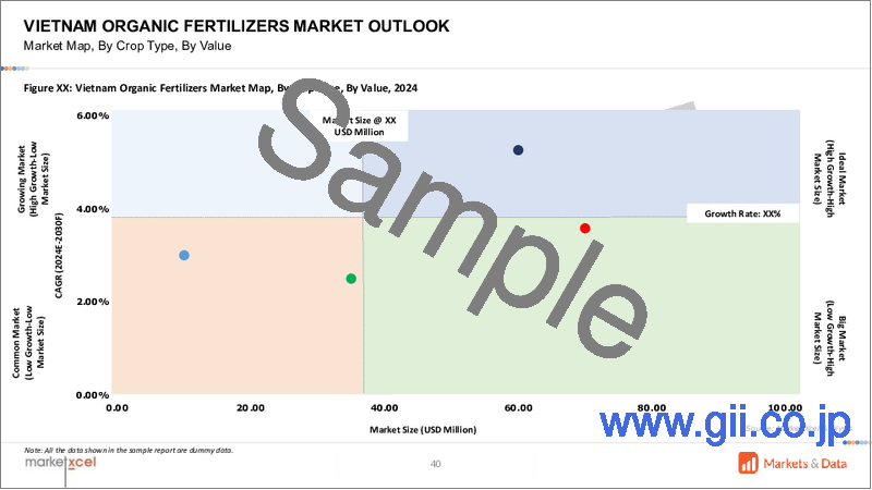 サンプル1：ベトナムの有機肥料市場：製品別、形態別、作物タイプ別、エンドユーザー別、流通チャネル別、地域別、機会、予測、2017年～2031年