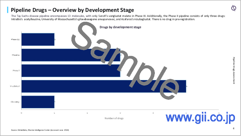 サンプル1：テイサックス病の世界市場：競合情勢
