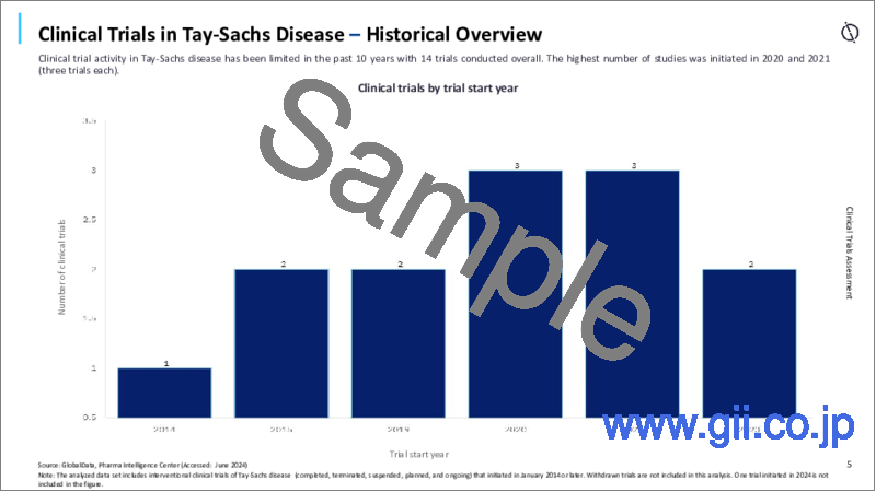 サンプル2：テイサックス病の世界市場：競合情勢