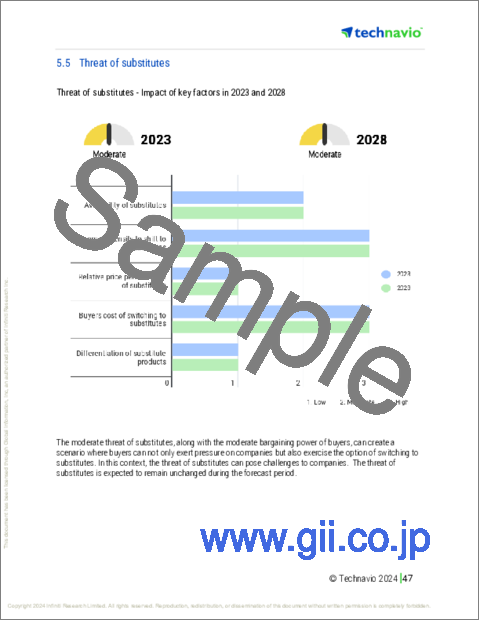 サンプル2：3Dプリンティングパウダーの世界市場、2024～2028年