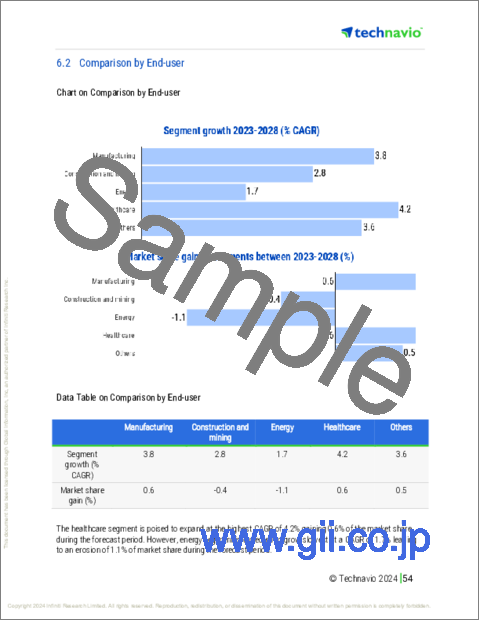 サンプル2：ポータブルエアコンプレッサーの世界市場 2024-2028