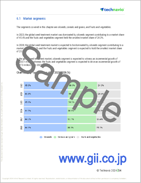 サンプル2：種子処理の世界市場、2024～2028年