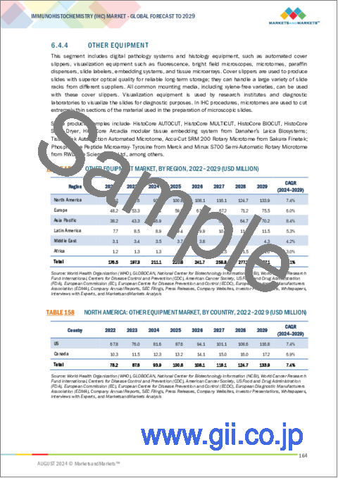 サンプル2：免疫組織化学染色 (IHC) の世界市場：製品別、用途別 - 予測（～2029年）