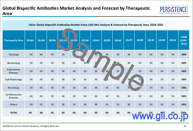 サンプル1：二重特異性抗体市場：世界の産業分析、規模、シェア、成長、動向、2024-2031年予測
