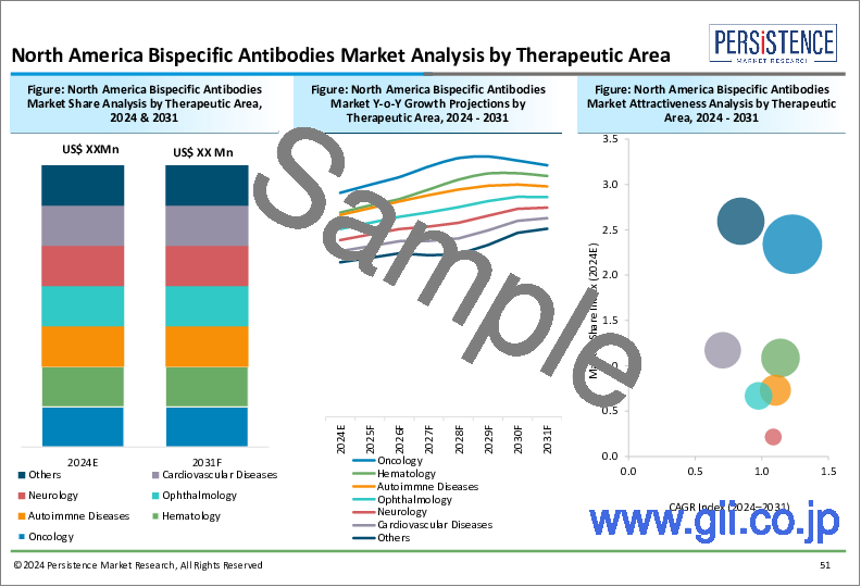 サンプル2：二重特異性抗体市場：世界の産業分析、規模、シェア、成長、動向、2024-2031年予測