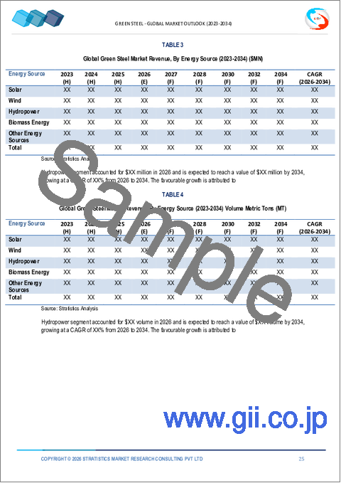 サンプル1：グリーンスチールの2030年までの市場予測：生産技術、エネルギー源、エンドユーザー、地域別の世界分析