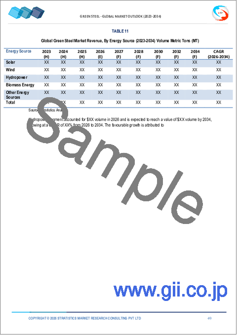 サンプル2：グリーンスチールの2030年までの市場予測：生産技術、エネルギー源、エンドユーザー、地域別の世界分析