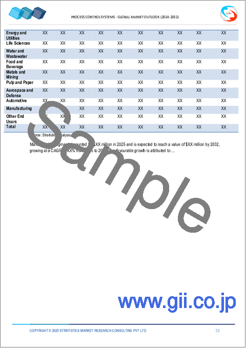 サンプル1：プロセス制御システムの2030年までの市場予測： システム、コンポーネント、展開モード、制御戦略、エンドユーザー、地域別の世界分析