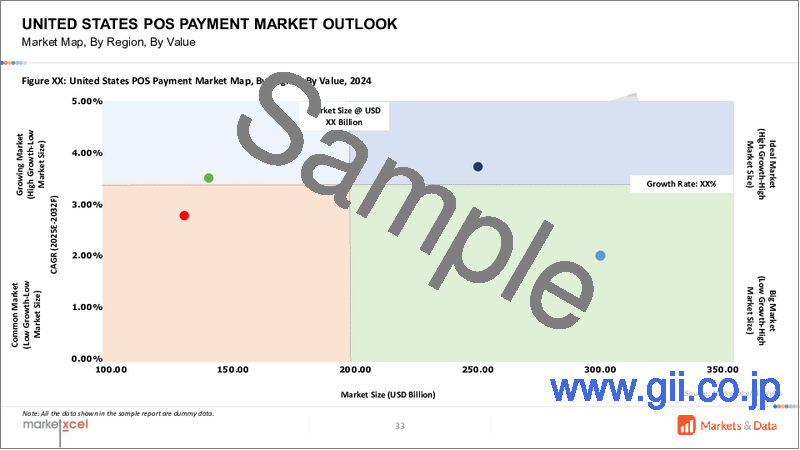 サンプル1：米国のPOS決済市場の評価：コンポーネント別、端末タイプ別、オペレーティングシステム別、エンドユーザー別、地域別、機会、予測（2017年～2031年）