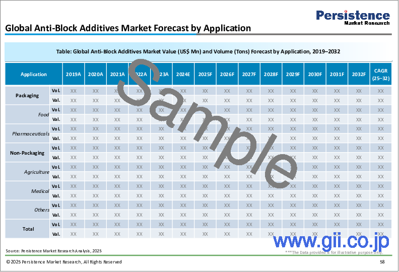 サンプル1:アンチブロック添加剤市場:世界の産業分析、規模、シェア、成長、動向、予測、2024年~2033年