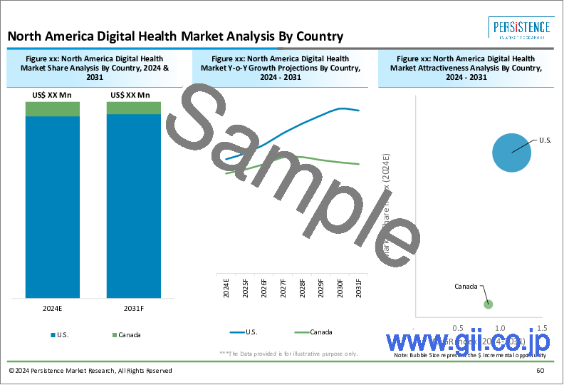 サンプル2：デジタルヘルス市場：世界の産業分析、規模、シェア、成長、動向、2024-2031年予測