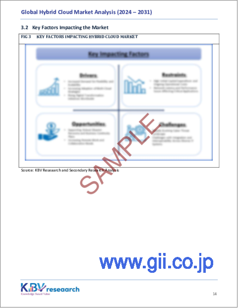 サンプル1：ハイブリッドクラウドの世界市場規模、シェア、動向分析：コンポーネント別、企業規模別、サービスモデル別、業種別、地域別、展望と予測、2024年～2031年