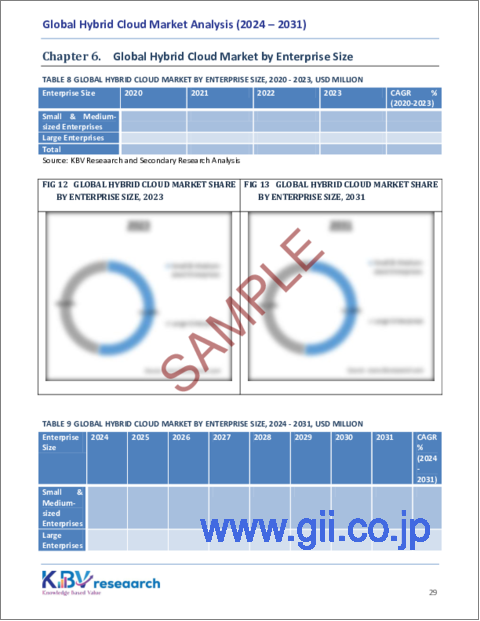 サンプル2：ハイブリッドクラウドの世界市場規模、シェア、動向分析：コンポーネント別、企業規模別、サービスモデル別、業種別、地域別、展望と予測、2024年～2031年