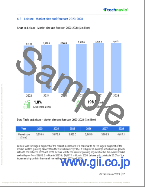 サンプル2：ゴルフクラブの世界市場 2024-2028