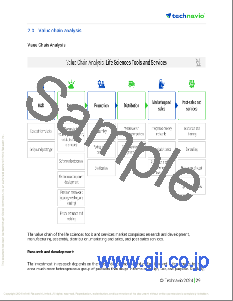 サンプル1：ラテラルフローアッセイ用コンポーネントの世界市場 2024年～2028年