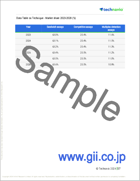 サンプル2：ラテラルフローアッセイ用コンポーネントの世界市場 2024年～2028年