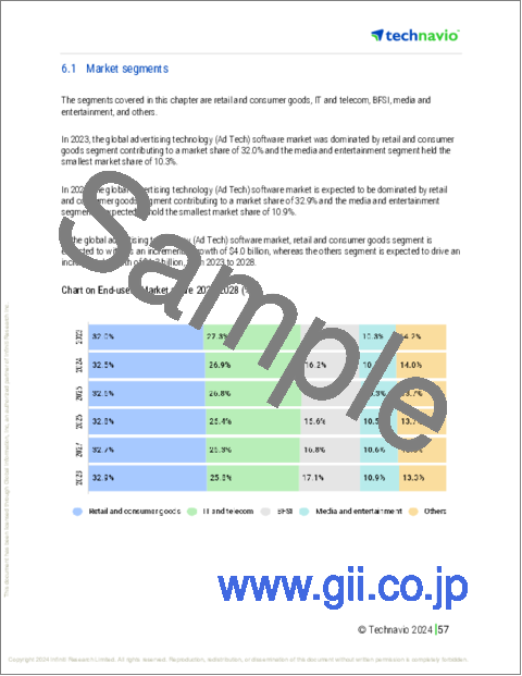 サンプル2：広告テクノロジー（アドテク）ソフトウェアの世界市場 2024-2028