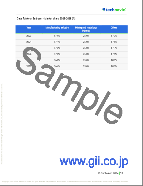サンプル2：ロータリーエアコンプレッサーの世界市場 2024年～2028年