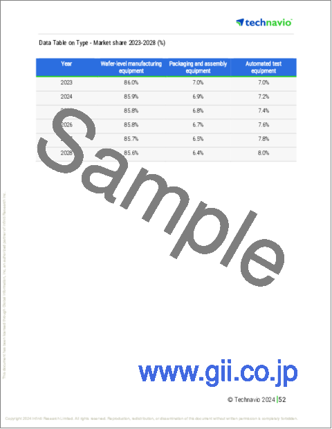 サンプル2：半導体資本設備の世界市場 2024年～2028年