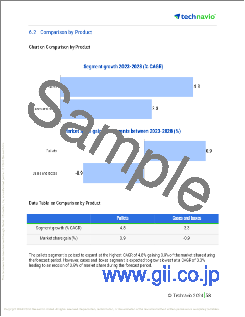 サンプル2：木材包装の世界市場 2024-2028