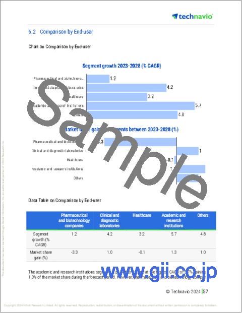 サンプル2：検査室用品卸売の世界市場 2024-2028