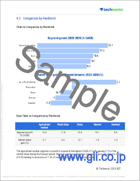サンプル2：バイオ炭製造機の世界市場 2024-2028