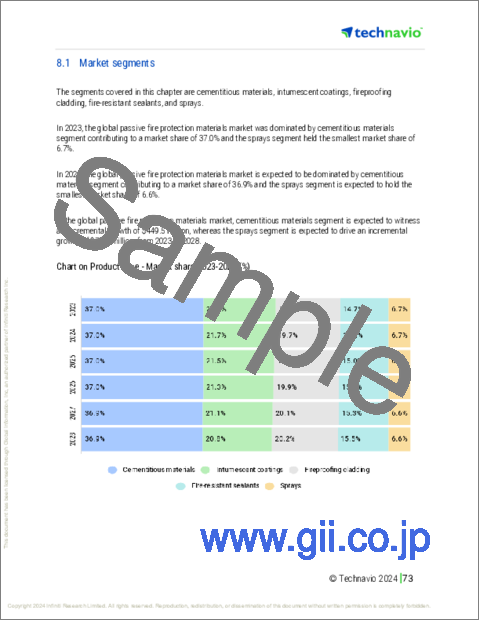 サンプル2：受動的防火材料の世界市場、2024～2028年
