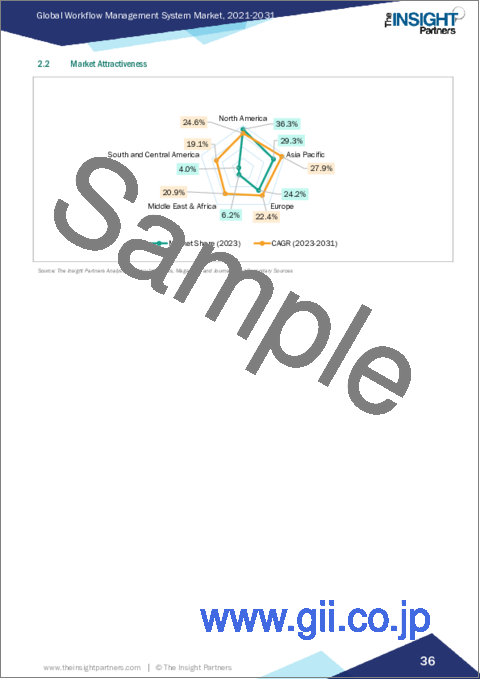 サンプル1：ワークフロー管理システムの市場規模・予測、世界・地域シェア、動向、成長機会分析レポート：コンポーネント別、展開モード別、エンドユーザー別、地域別