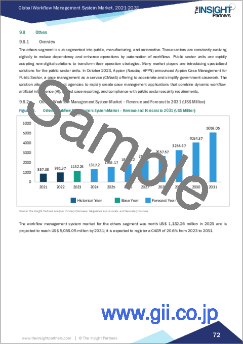 サンプル2：ワークフロー管理システムの市場規模・予測、世界・地域シェア、動向、成長機会分析レポート：コンポーネント別、展開モード別、エンドユーザー別、地域別