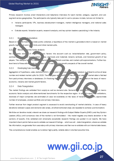 サンプル1：ルーフィングの世界市場規模・予測、世界・地域シェア、動向、成長機会分析：材料別、タイプ別、最終用途別、地域別