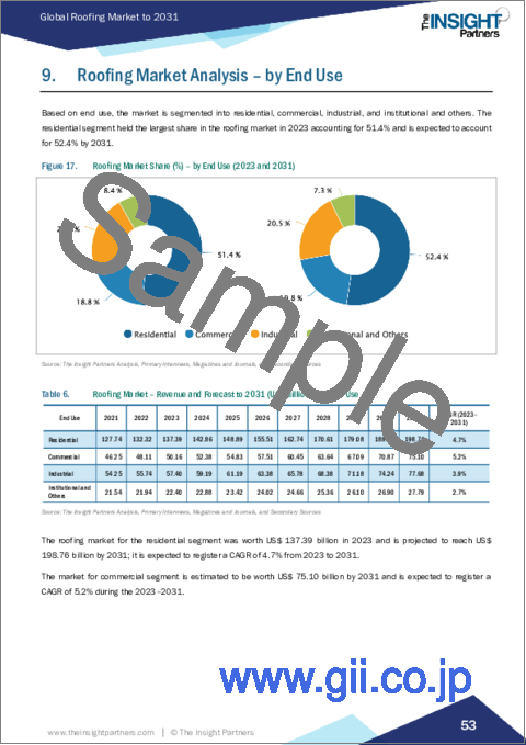 サンプル2：ルーフィングの世界市場規模・予測、世界・地域シェア、動向、成長機会分析：材料別、タイプ別、最終用途別、地域別