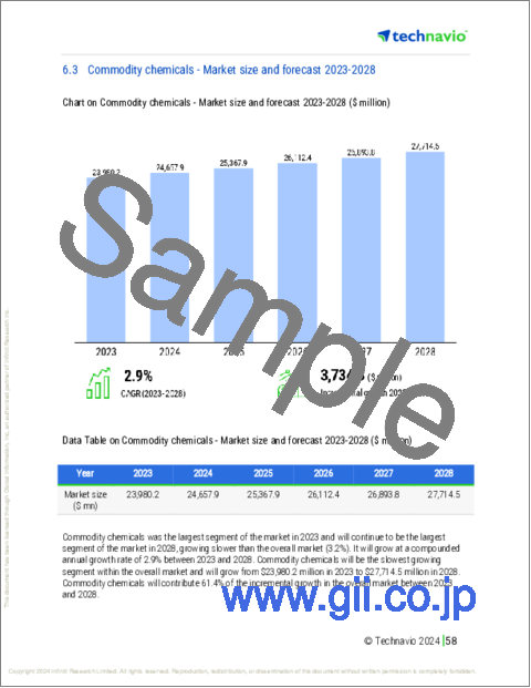 サンプル2：化学品倉庫・保管の世界市場、2024～2028年