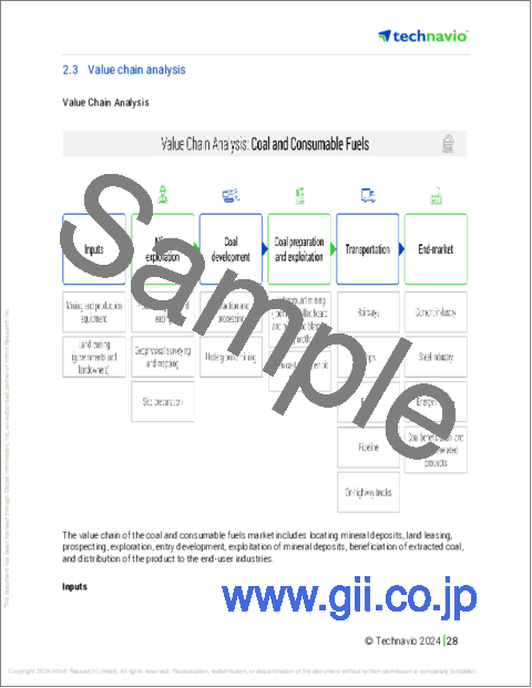 サンプル1：商用航空機用航空燃料の世界市場、2024年～2028年