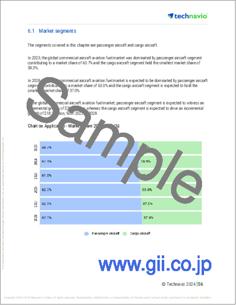 サンプル2：商用航空機用航空燃料の世界市場、2024年～2028年