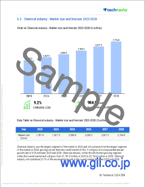 サンプル2：プロセス産業における監視制御とデータ収集の世界市場、2024～2028年