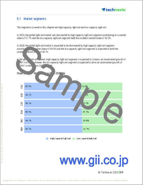 サンプル2：ライトレールの世界市場、2024年～2028年