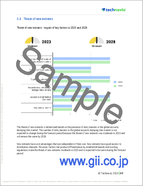 サンプル2：吸音タイルの世界市場、2024年～2028年