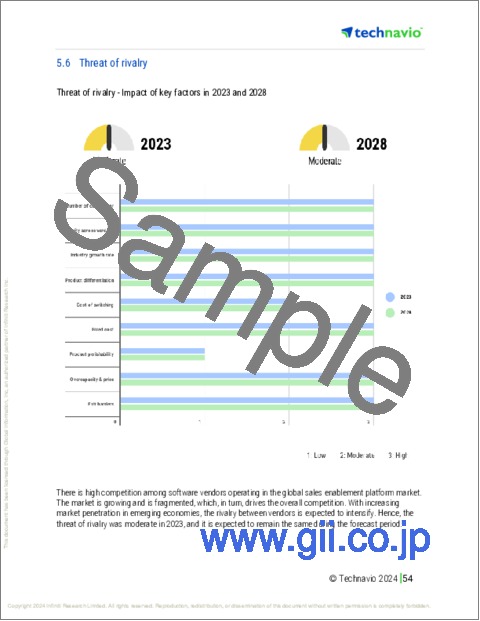 サンプル2：営業支援プラットフォームの世界市場、2024～2028年